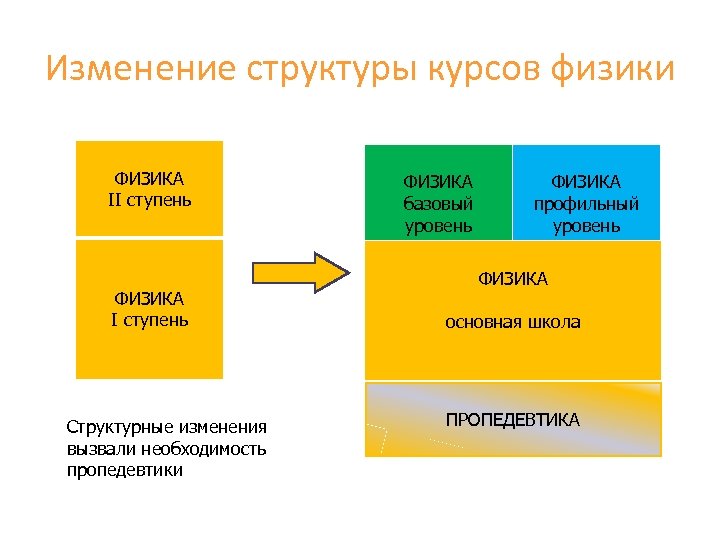 Изменение структуры курсов физики ФИЗИКА II ступень ФИЗИКА I ступень Структурные изменения вызвали необходимость