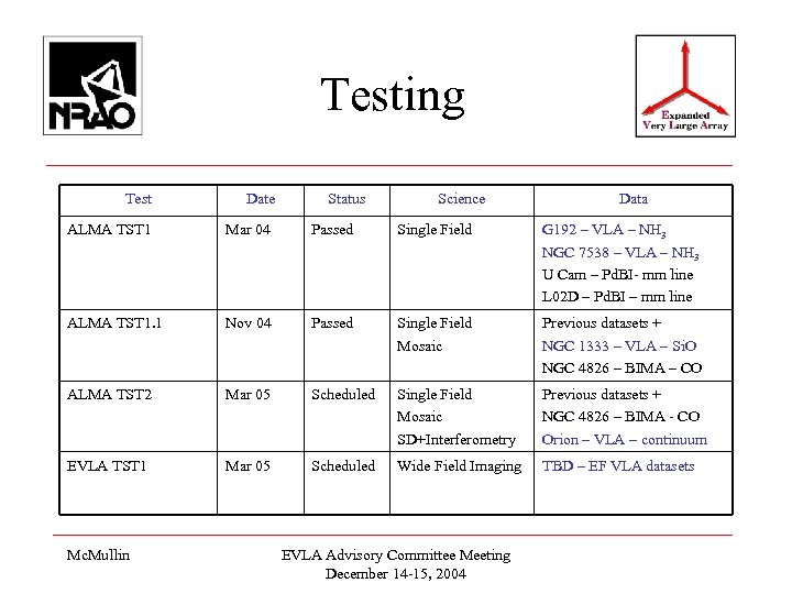Testing Test Date ALMA TST 1 Mar 04 Passed Single Field G 192 –