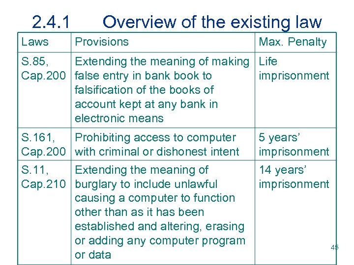 2. 4. 1 Laws Overview of the existing law Provisions Max. Penalty S. 85,