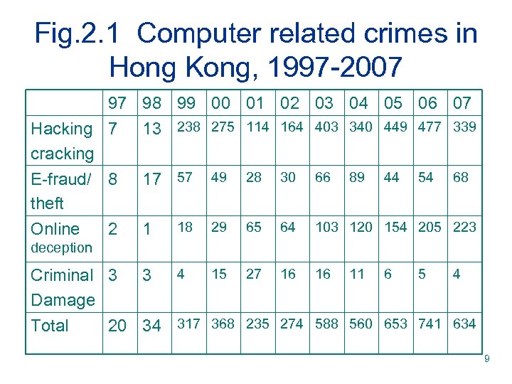 Fig. 2. 1 Computer related crimes in Hong Kong, 1997 -2007 97 98 99