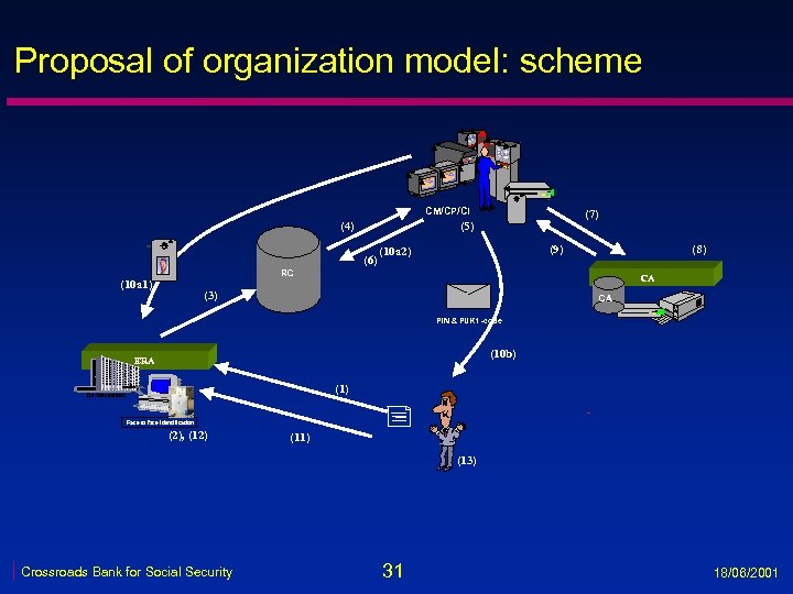 Proposal of organization model: scheme VRK CM/CP/CI (4) (7) (5) (6) (9) (10 a