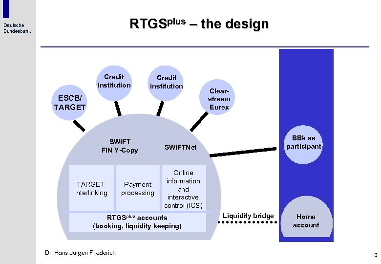 RTGSplus – the design Deutsche Bundesbank Credit institution ESCB/ TARGET SWIFT FIN Y-Copy TARGET