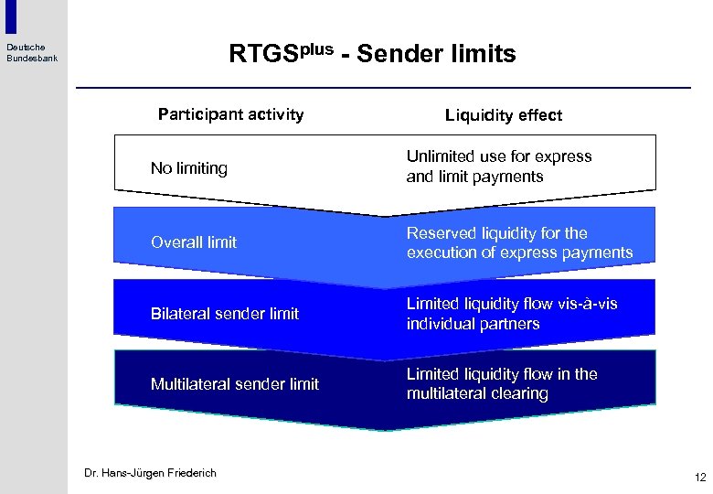 RTGSplus - Sender limits Deutsche Bundesbank Participant activity Liquidity effect No limiting Unlimited use