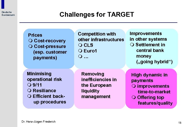 Challenges for TARGET Deutsche Bundesbank Prices m Cost-recovery m Cost-pressure (esp. customer payments) Minimising