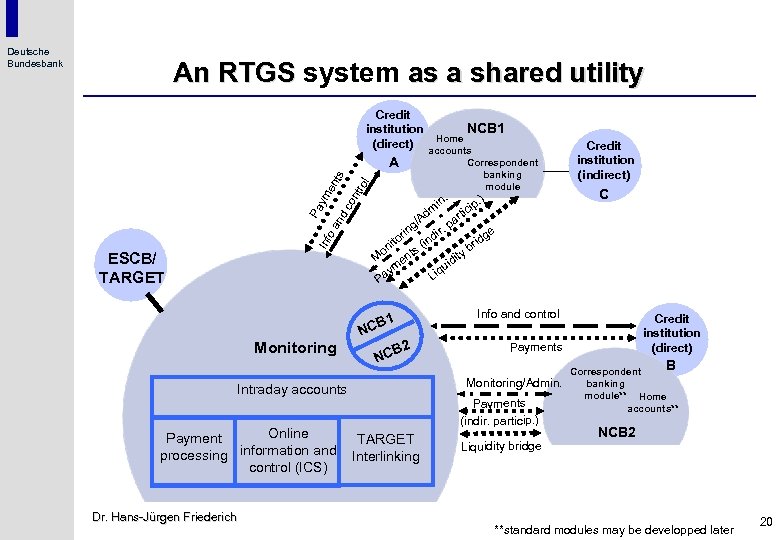Deutsche Bundesbank An RTGS system as a shared utility Credit institution (direct) Inf oa