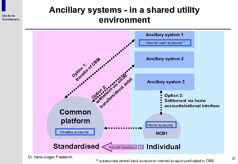 Deutsche Bundesbank Ancillary systems - in a shared utility environment Ancillary system 1 Internal