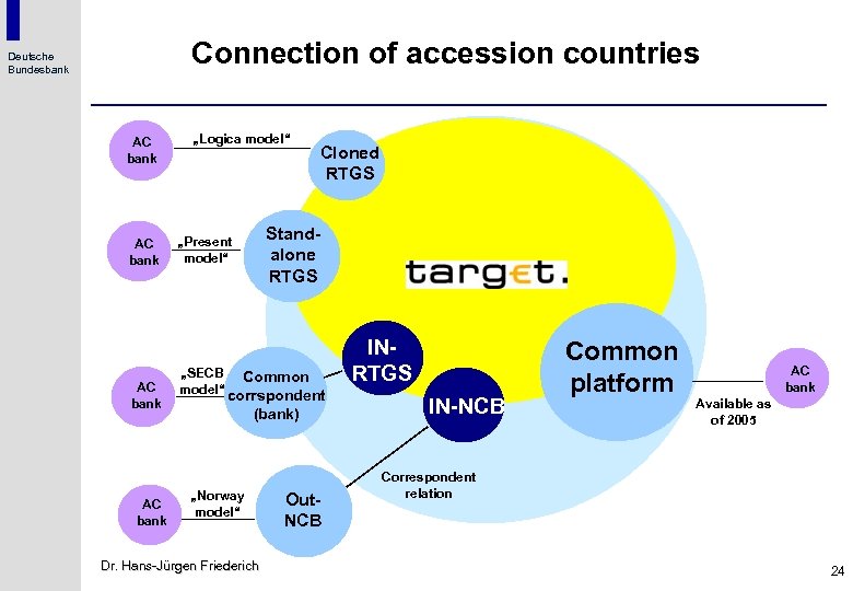 Connection of accession countries Deutsche Bundesbank AC bank „Logica model“ „Present model“ „SECB model“