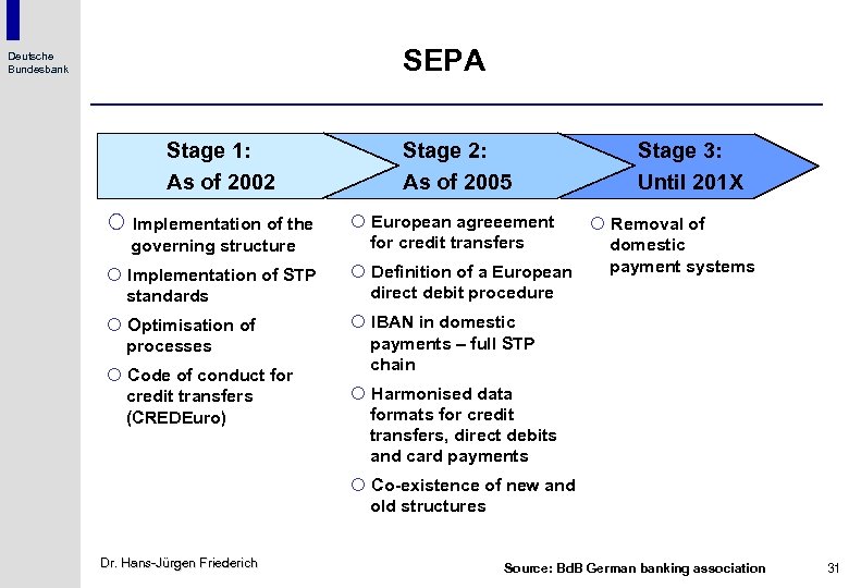SEPA Deutsche Bundesbank Stage 1: As of 2002 ¡ Implementation of the governing structure