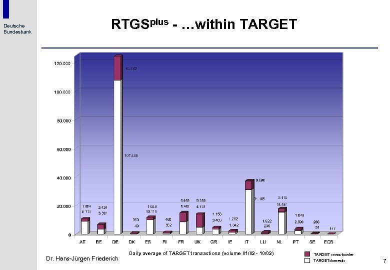 Deutsche Bundesbank RTGSplus - …within TARGET Dr. Hans-Jürgen Friederich Daily average of TARGET transactions