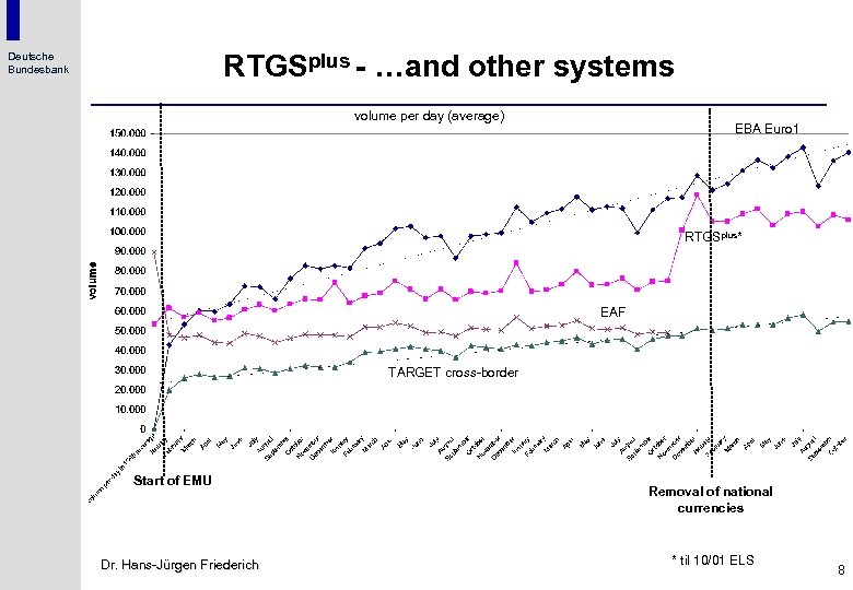 RTGSplus - …and other systems Deutsche Bundesbank volume per day (average) EBA Euro 1