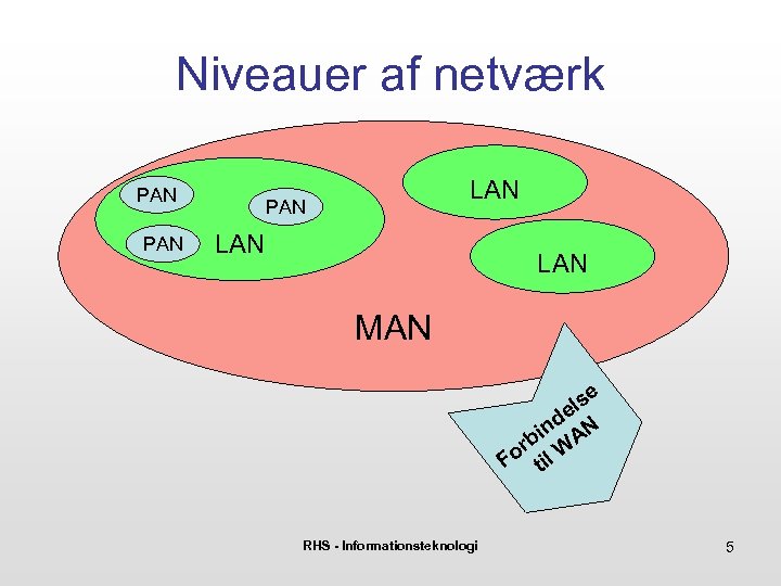 Niveauer af netværk PAN LAN MAN e ls de N n bi WA or