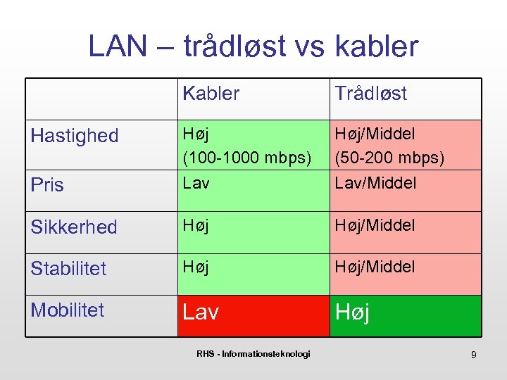 LAN – trådløst vs kabler Kabler Trådløst Hastighed Høj (100 -1000 mbps) Høj/Middel (50