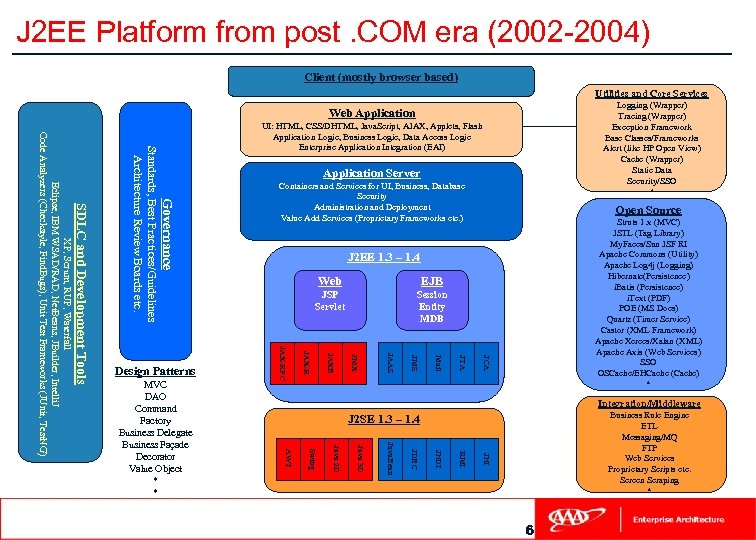 J 2 EE Platform from post. COM era (2002 -2004) Client (mostly browser based)