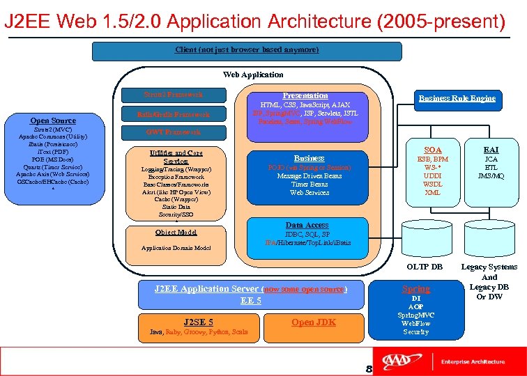 J 2 EE Web 1. 5/2. 0 Application Architecture (2005 -present) Client (not just