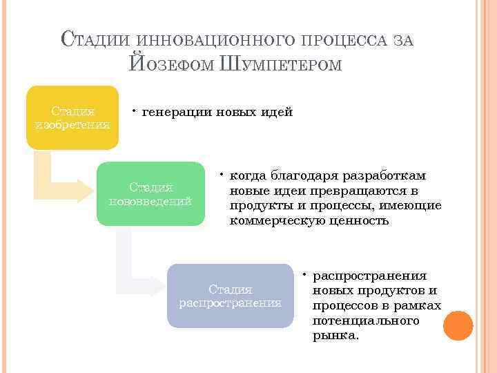 СТАДИИ ИННОВАЦИОННОГО ПРОЦЕССА ЗА ЙОЗЕФОМ ШУМПЕТЕРОМ Стадия изобретения • генерации новых идей Стадия нововведений