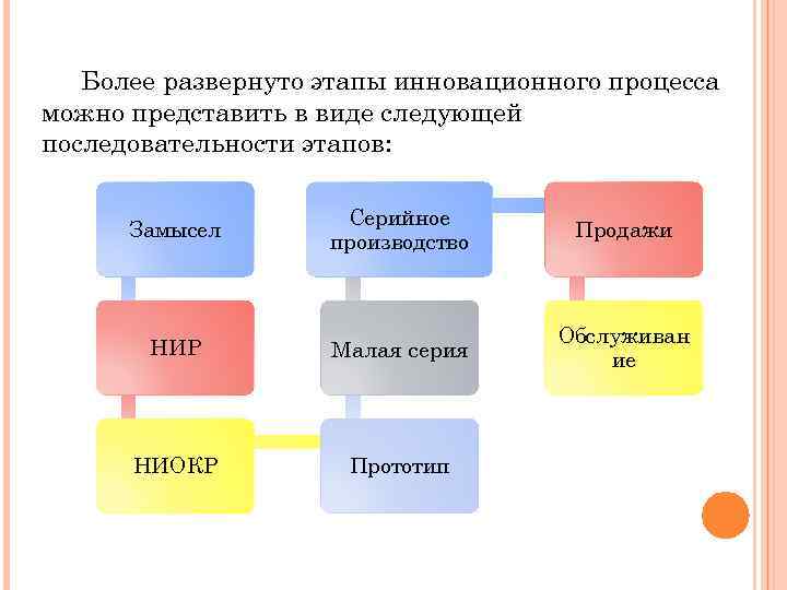 Более развернуто этапы инновационного процесса можно представить в виде следующей последовательности этапов: Замысел Серийное