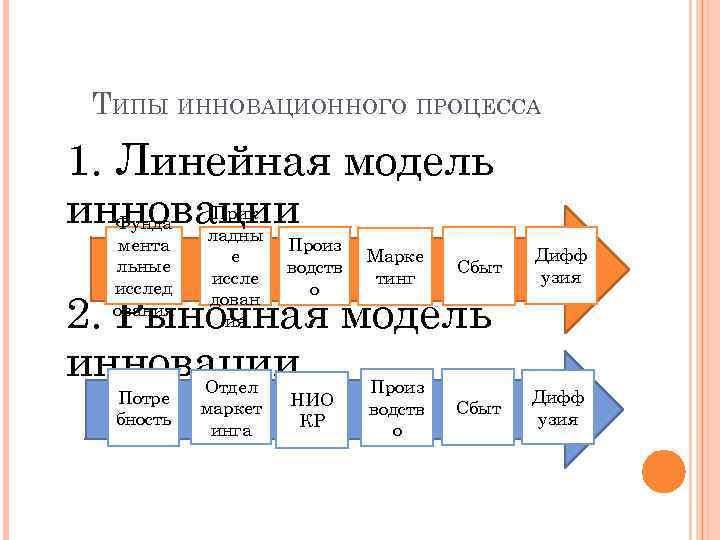 ТИПЫ ИННОВАЦИОННОГО ПРОЦЕССА 1. Линейная модель Прик инновации Фунда ладны мента льные исслед ования