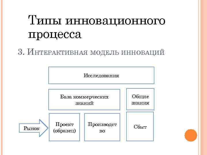 Типы инновационного процесса 3. ИНТЕРАКТИВНАЯ МОДЕЛЬ ИННОВАЦИЙ Исследования База коммерческих знаний Рынок Проект (образец)
