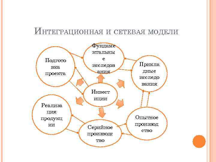 ИНТЕГРАЦИОННАЯ И СЕТЕВАЯ МОДЕЛИ Подгото вка проекта Фундаме нтальны е исследов ания Прикла дные