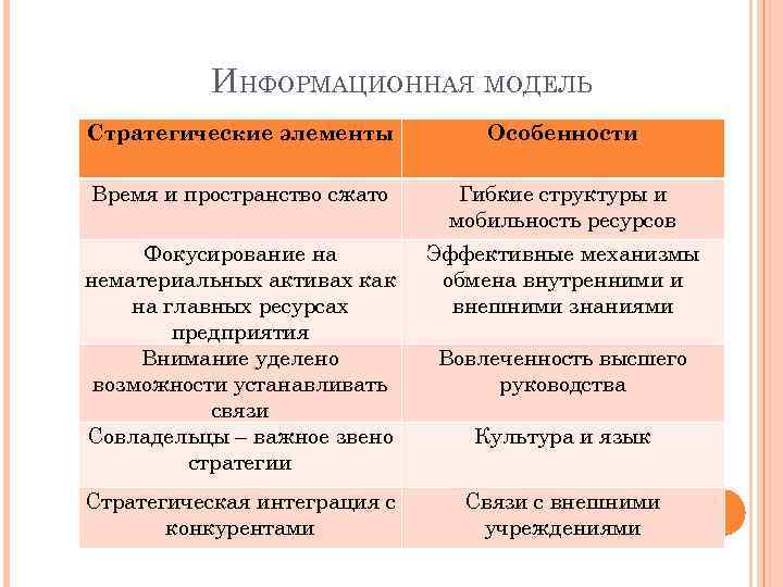 ИНФОРМАЦИОННАЯ МОДЕЛЬ Стратегические элементы Особенности Время и пространство сжато Гибкие структуры и мобильность ресурсов