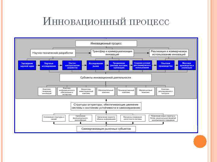 ИННОВАЦИОННЫЙ ПРОЦЕСС 