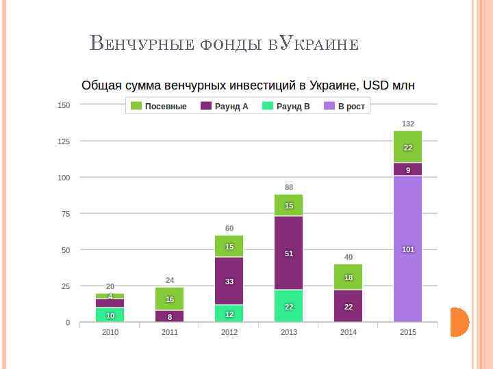 ВЕНЧУРНЫЕ ФОНДЫ ВУКРАИНЕ 