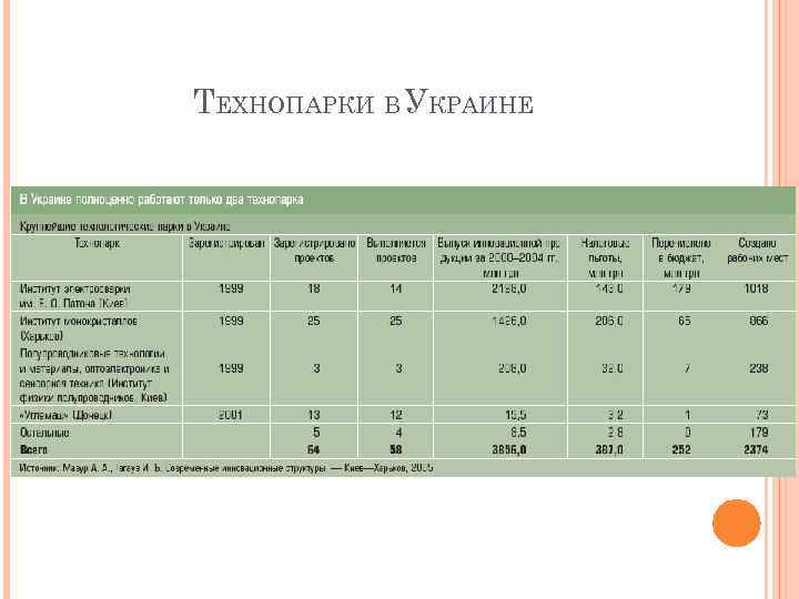 ТЕХНОПАРКИ В УКРАИНЕ 