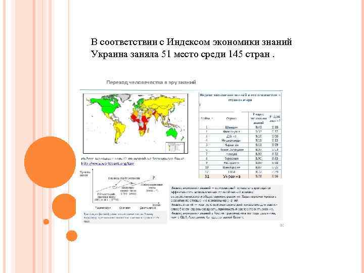 В соответствии с Индексом экономики знаний Украина заняла 51 место среди 145 стран. 