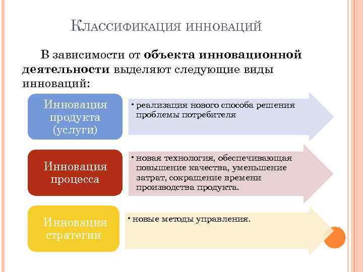 КЛАССИФИКАЦИЯ ИННОВАЦИЙ В зависимости от объекта инновационной деятельности выделяют следующие виды инноваций: Инновация продукта