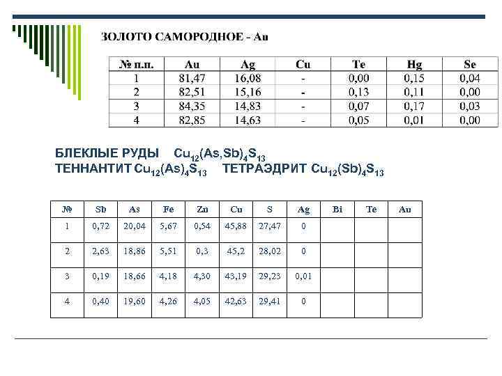 БЛЕКЛЫЕ РУДЫ Cu 12(As, Sb)4 S 13 ТЕННАНТИТ Cu 12(As)4 S 13 ТЕТРАЭДРИТ Cu
