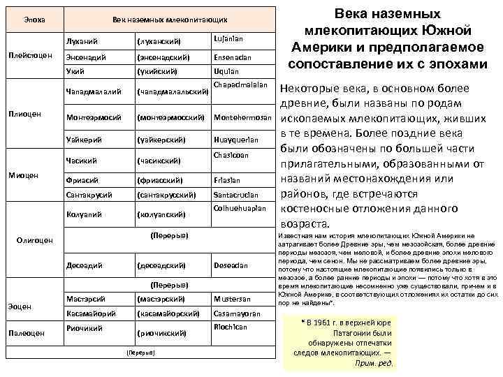 Эпоха Век наземных млекопитающих Луханий (энсенадский) Ensenadan (укийский) Uquian (чападмалальский) Монтеэрмосий (монтеэрмосский) Montehermosan Уайкерий