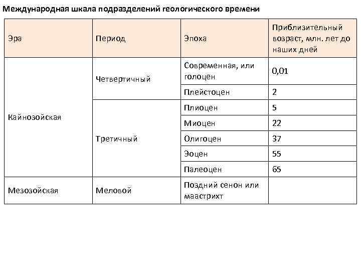 Международная шкала подразделений геологического времени Период Эпоха Четвертичный Современная, или голоцен 0, 01 Плейстоцен