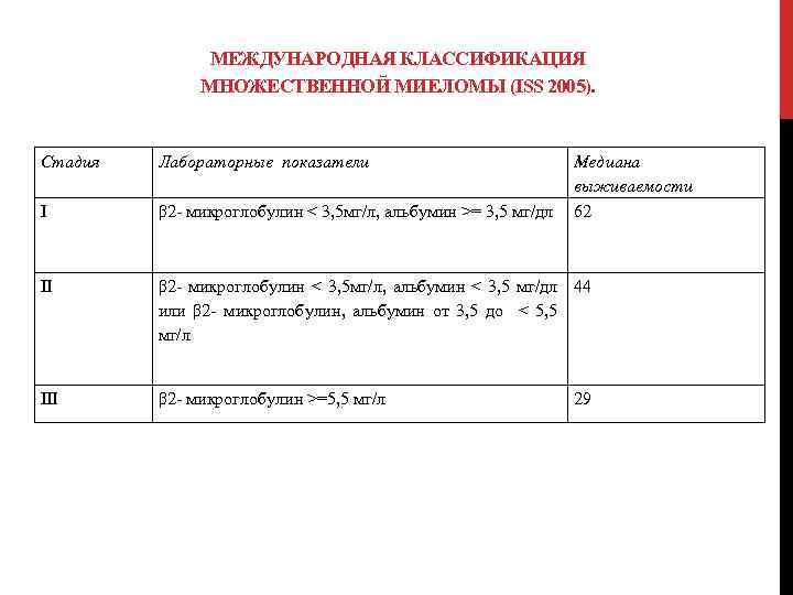 МЕЖДУНАРОДНАЯ КЛАССИФИКАЦИЯ МНОЖЕСТВЕННОЙ МИЕЛОМЫ (ISS 2005). Стадия Лабораторные показатели Медиана выживаемости 62 I β