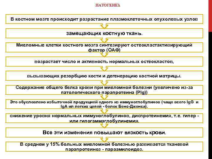 ПАТОГЕНЕЗ. В костном мозге происходит разрастание плазмоклеточных опухолевых узлов замещающих костную ткань. Миеломные клетки