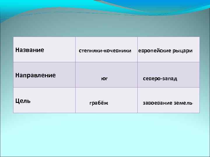 Название Направление Цель степняки-кочевники юг грабёж европейские рыцари северо-запад завоевание земель 