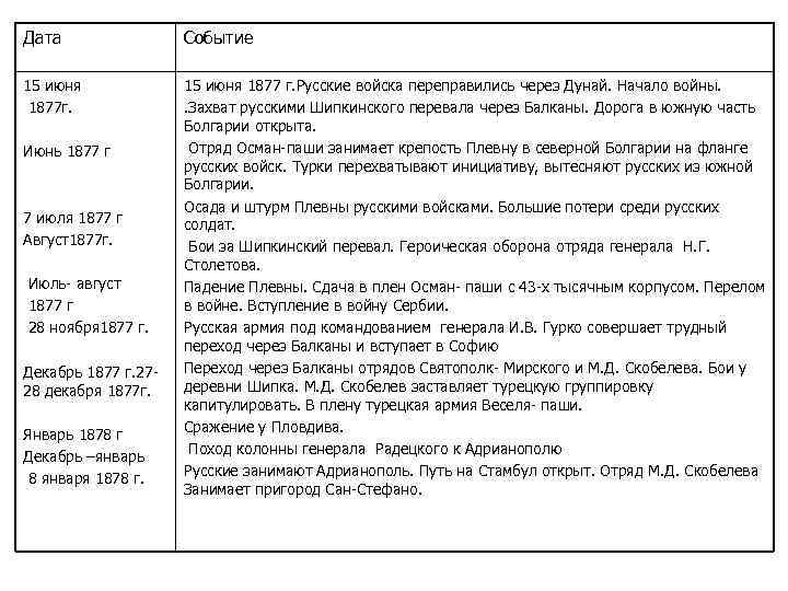 Дата Событие 15 июня 1877 г. 15 июня 1877 г. Русские войска переправились через