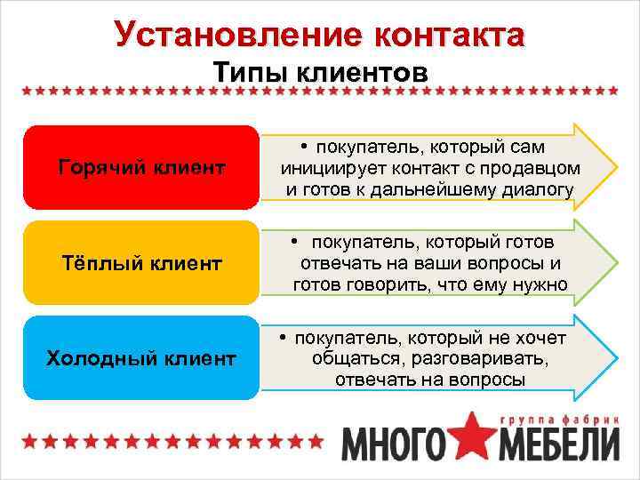 Типы контактов