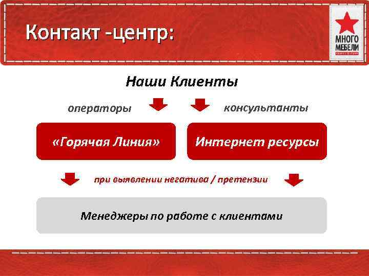 Контакт -центр: Контакт Центр Наши Клиенты операторы «Горячая Линия» консультанты Интернет ресурсы при выявлении