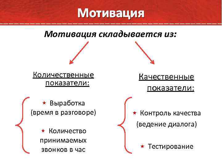 Мотивация складывается из: Количественные показатели: Качественные показатели: Выработка (время в разговоре) Количество принимаемых звонков