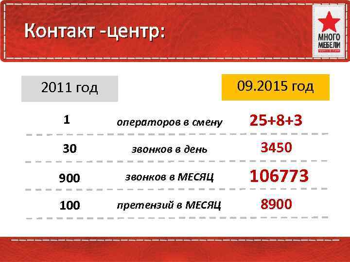 Контакт -центр: И немного цифр 09. 2015 год 2011 год 1 операторов в смену