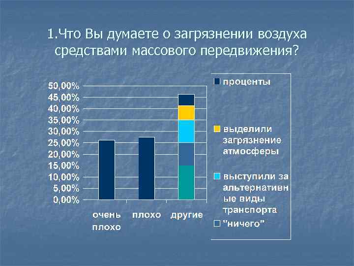 1. Что Вы думаете о загрязнении воздуха средствами массового передвижения? 