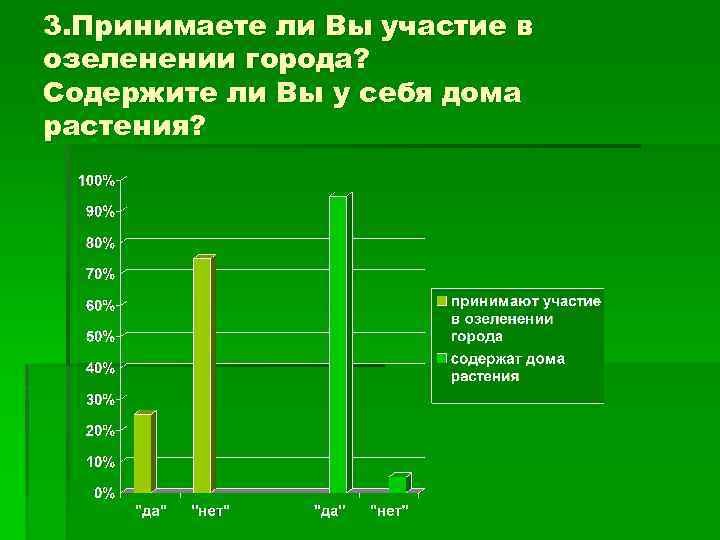 3. Принимаете ли Вы участие в озеленении города? Содержите ли Вы у себя дома