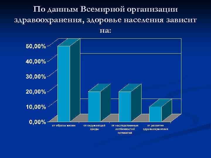 По данным Всемирной организации здравоохранения, здоровье населения зависит на: 