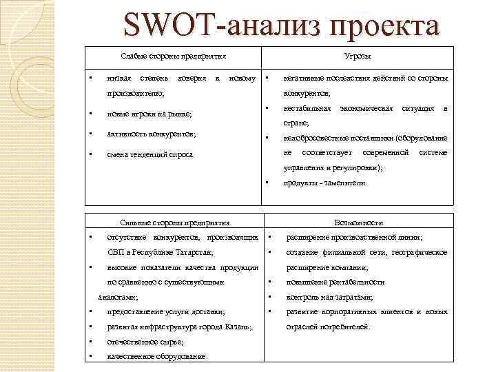 SWOT-анализ проекта Слабые стороны предприятия • Угрозы негативные последствия действий со стороны производителю; •