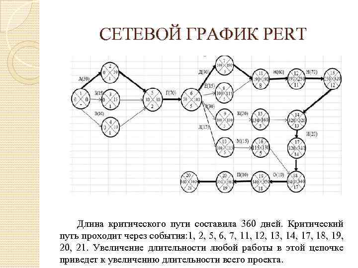 Методы сокращения критического пути проекта