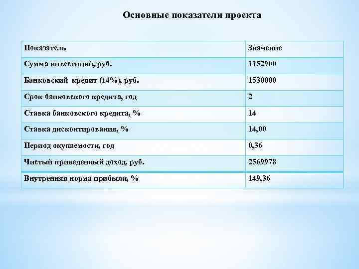 Основные показатели проекта Показатель Значение Сумма инвестиций, руб. 1152900 Банковский кредит (14%), руб. 1530000