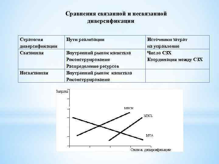 Сравнения связанной и несвязанной диверсификации Стратегия диверсификации Связанная Несвязанная Пути реализации Внутренний рынок капитала