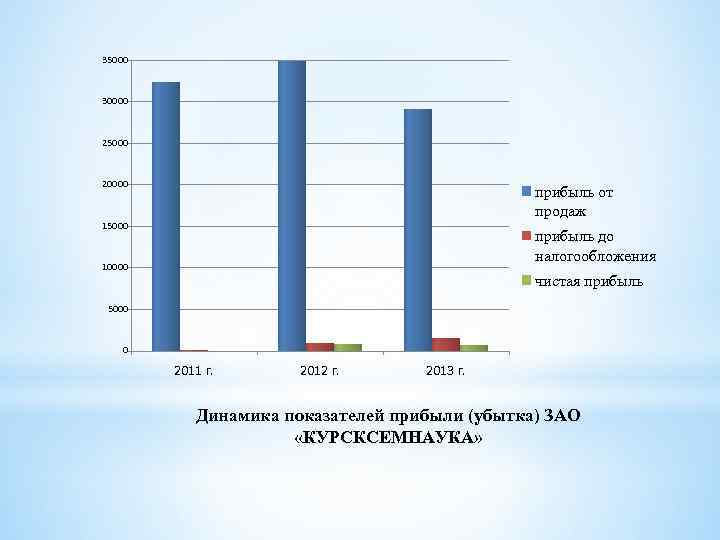 35000 30000 25000 20000 прибыль от продаж 15000 прибыль до налогообложения 10000 чистая прибыль