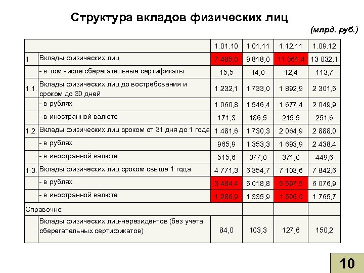 Структура вкладов физических лиц (млрд. руб. ) 1 Вклады физических лиц - в том