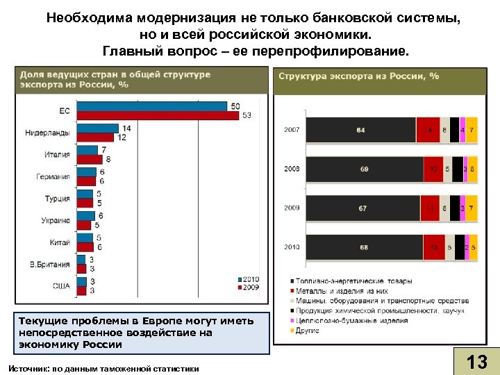 Необходима модернизация не только банковской системы, но и всей российской экономики. Главный вопрос –